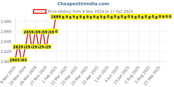 moglix.com Insize 31mm H7 Plain Plug Gauge, 4124-31 insize Price History Graph from 9 Nov 2024 to 16 Oct 2025