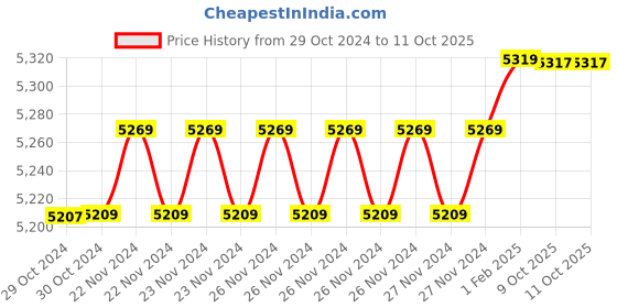 moglix.com Insize 31mm H7 Plain Plug Gauge, 4124-31 (Pack of 2) insize Price History Graph from 29 Oct 2024 to 11 Oct 2025
