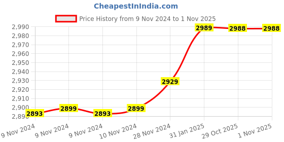 moglix.com Insize 3.22mm 0.001mm Individual Metric Pin Gage, 4110-3D22 (Pack of 2) insize Price History Graph from 9 Nov 2024 to 31 Oct 2025