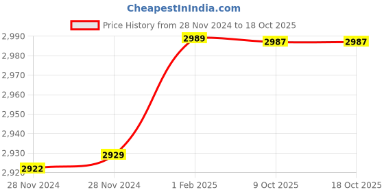 moglix.com Insize 3.27mm 0.001mm Individual Metric Pin Gage, 4110-3D27 (Pack of 2) insize Price History Graph from 28 Nov 2024 to 18 Oct 2025