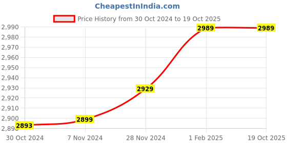 moglix.com Insize 3.29mm 0.001mm Individual Metric Pin Gage, 4110-3D29 (Pack of 2) insize Price History Graph from 30 Oct 2024 to 18 Oct 2025