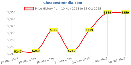 moglix.com Insize 32mm H7 Plain Plug Gauge, 4124-32 (Pack of 2) insize Price History Graph from 10 Nov 2024 to 18 Oct 2025