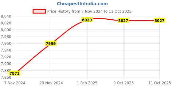 moglix.com Insize 32mm H7 Plain Plug Gauge, 4124-32 (Pack of 3) insize Price History Graph from 7 Nov 2024 to 11 Oct 2025