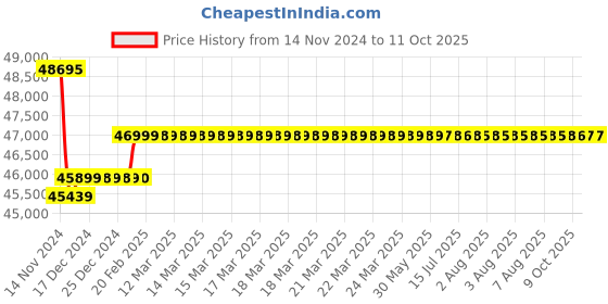 moglix.com Insize 32pcs Grade 1 Carbide Gage Block Set, 4164-132 insize Price History Graph from 14 Nov 2024 to 11 Oct 2025
