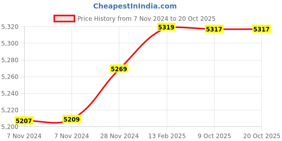 moglix.com Insize 33mm H7 Plain Plug Gauge, 4124-33 (Pack of 2) insize Price History Graph from 7 Nov 2024 to 20 Oct 2025