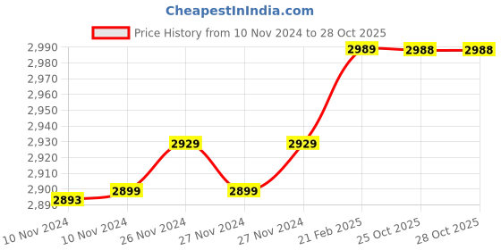 moglix.com Insize 3.42mm 0.001mm Individual Metric Pin Gage, 4110-3D42 (Pack of 2) insize Price History Graph from 10 Nov 2024 to 27 Oct 2025
