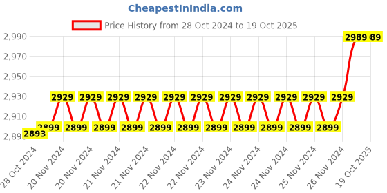 moglix.com Insize 3.43mm 0.001mm Individual Metric Pin Gage, 4110-3D43 (Pack of 2) insize Price History Graph from 28 Oct 2024 to 18 Oct 2025