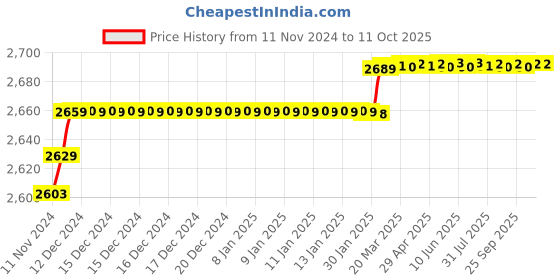 moglix.com Insize 34mm H7 Plain Plug Gauge, 4124-34 insize Price History Graph from 11 Nov 2024 to 11 Oct 2025