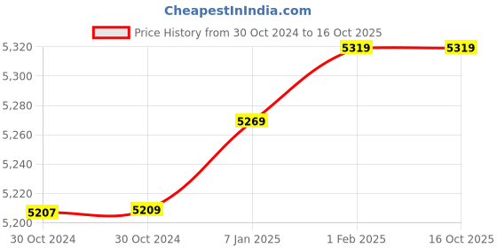 moglix.com Insize 34mm H7 Plain Plug Gauge, 4124-34 (Pack of 2) insize Price History Graph from 30 Oct 2024 to 15 Oct 2025
