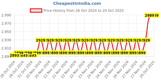 moglix.com Insize 3.50mm 0.001mm Individual Metric Pin Gage, 4110-3D50 (Pack of 2) insize Price History Graph from 26 Oct 2024 to 19 Oct 2025