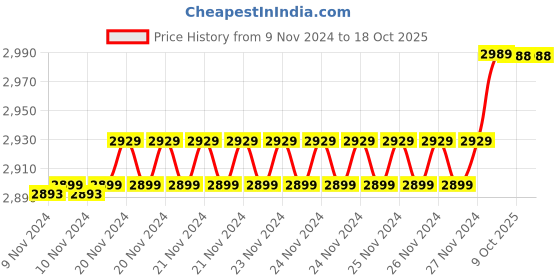 moglix.com Insize 3.51mm 0.001mm Individual Metric Pin Gage, 4110-3D51 (Pack of 2) insize Price History Graph from 9 Nov 2024 to 18 Oct 2025