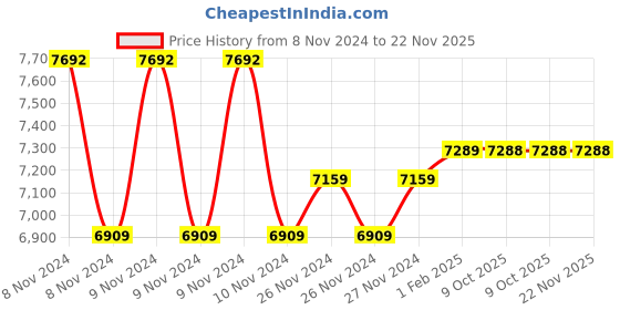 moglix.com Insize 35mm Grade 0 Individual Steel Gage Block with Inspection Certificate, 4101-A35 (Pack of 2) insize Price History Graph from 8 Nov 2024 to 22 Nov 2025