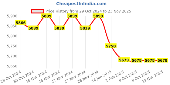 moglix.com Insize 35mm Grade 1 Individual Steel Gage Block with Inspection Certificate, 4101-B35 (Pack of 2) insize Price History Graph from 29 Oct 2024 to 23 Nov 2025