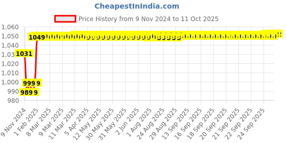moglix.com Insize 3.5mm Grade 1 Individual Steel Gage Block with Inspection Certificate, 4101-B3D5 insize Price History Graph from 9 Nov 2024 to 10 Oct 2025