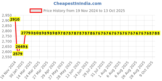 moglix.com Insize 35mm Grade 2 Individual Steel Gage Block with Inspection Certificate, 4101-C35 insize Price History Graph from 19 Nov 2024 to 11 Oct 2025