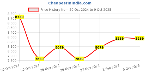 moglix.com Insize 35mm Grade 2 Individual Steel Gage Block with Inspection Certificate, 4101-C35 (Pack of 3) insize Price History Graph from 30 Oct 2024 to 9 Oct 2025