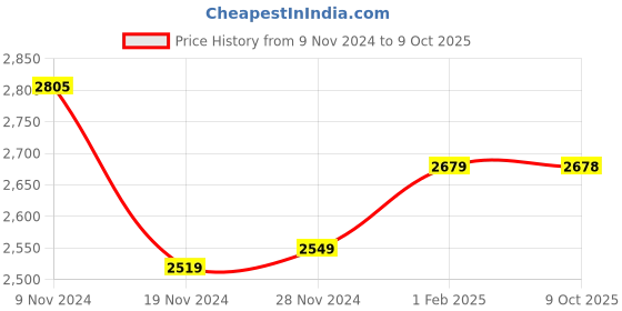 moglix.com Insize 3.5mm Grade 2 Individual Steel Gage Block with Inspection Certificate, 4101-C3D5 (Pack of 3) insize Price History Graph from 9 Nov 2024 to 9 Oct 2025
