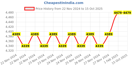 moglix.com Insize 3.67mm 0.001mm Individual Metric Pin Gage, 4110-3D67 (Pack of 3) insize Price History Graph from 22 Nov 2024 to 13 Oct 2025