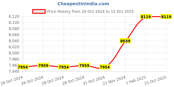 moglix.com Insize 36mm H7 Plain Plug Gauge, 4124-36 (Pack of 3) insize Price History Graph from 26 Oct 2024 to 14 Oct 2025