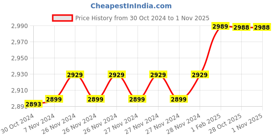 moglix.com Insize 3.76mm 0.001mm Individual Metric Pin Gage, 4110-3D76 (Pack of 2) insize Price History Graph from 30 Oct 2024 to 31 Oct 2025