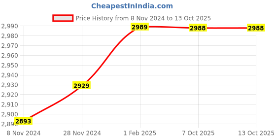 moglix.com Insize 3.77mm 0.001mm Individual Metric Pin Gage, 4110-3D77 (Pack of 2) insize Price History Graph from 8 Nov 2024 to 13 Oct 2025