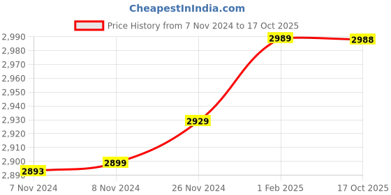 moglix.com Insize 3.79mm 0.001mm Individual Metric Pin Gage, 4110-3D79 (Pack of 2) insize Price History Graph from 7 Nov 2024 to 17 Oct 2025