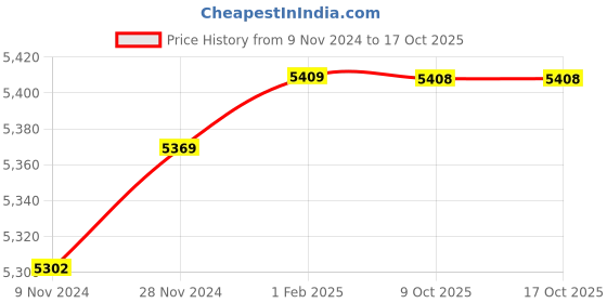 moglix.com Insize 37mm H7 Plain Plug Gauge, 4124-37 (Pack of 2) insize Price History Graph from 9 Nov 2024 to 16 Oct 2025