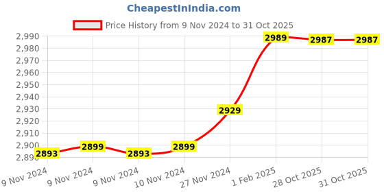 moglix.com Insize 3.83mm 0.001mm Individual Metric Pin Gage, 4110-3D83 (Pack of 2) insize Price History Graph from 9 Nov 2024 to 30 Oct 2025
