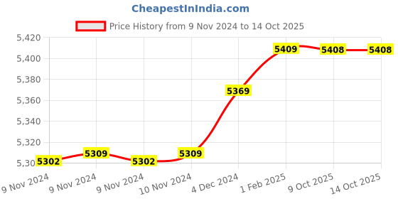 moglix.com Insize 38mm H7 Plain Plug Gauge, 4124-38 (Pack of 2) insize Price History Graph from 9 Nov 2024 to 13 Oct 2025