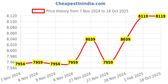 moglix.com Insize 38mm H7 Plain Plug Gauge, 4124-38 (Pack of 3) insize Price History Graph from 7 Nov 2024 to 18 Oct 2025