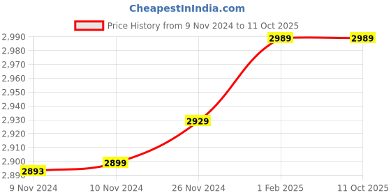 moglix.com Insize 3.90mm 0.001mm Individual Metric Pin Gage, 4110-3D90 (Pack of 2) insize Price History Graph from 9 Nov 2024 to 11 Oct 2025