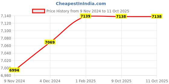moglix.com Insize 39mm H7 Plain Plug Gauge, 4124-39 (Pack of 2) insize Price History Graph from 9 Nov 2024 to 10 Oct 2025
