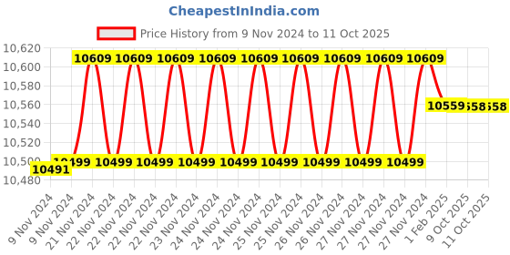 moglix.com Insize 39mm H7 Plain Plug Gauge, 4124-39 (Pack of 3) insize Price History Graph from 9 Nov 2024 to 11 Oct 2025