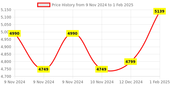 moglix.com Insize 3D Motorized Rotation Microscope with Display, 6301-1 (Pack of 3) insize Price History Graph from 9 Nov 2024 to 1 Feb 2025