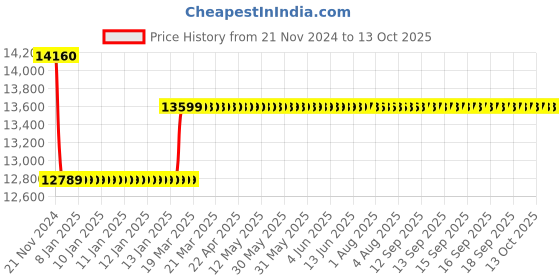 moglix.com Insize 3mm 0.01mm Flat Back Compact Dial Indicator, 2886-3F insize Price History Graph from 21 Nov 2024 to 13 Oct 2025