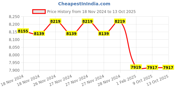moglix.com Insize 3mm Grade 0 Individual Ceramic Gage Block with Inspection Certificate, 4106-A3 (Pack of 3) insize Price History Graph from 18 Nov 2024 to 13 Oct 2025