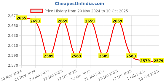 moglix.com Insize 3mm Grade 1 Individual Steel Gage Block with Inspection Certificate, 4101-B3 (Pack of 3) insize Price History Graph from 20 Nov 2024 to 10 Oct 2025