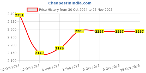 moglix.com Insize 3mm Grade 2 Individual Steel Gage Block with Inspection Certificate, 4101-C3 (Pack of 3) insize Price History Graph from 30 Oct 2024 to 24 Nov 2025