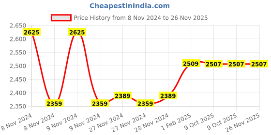 moglix.com Insize 3mm Needle Point, 6282-1701 (Pack of 3) insize Price History Graph from 8 Nov 2024 to 26 Nov 2025