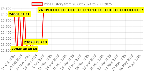 moglix.com Insize 40-50 mm Type B Three Points Internal Micrometer, 3227-50 insize Price History Graph from 26 Oct 2024 to 9 Jul 2025