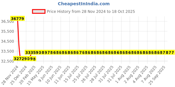 moglix.com Insize 400mm Grade 0 Individual Steel Gage Block With Inspection Certificate, 4101-A400 insize Price History Graph from 28 Nov 2024 to 18 Oct 2025