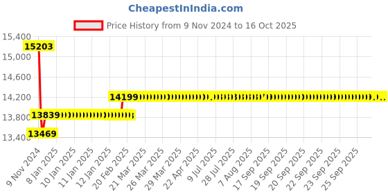 moglix.com Insize 400mm Grade 2 Individual Steel Gage Block with Inspection Certificate, 4101-C400 insize Price History Graph from 9 Nov 2024 to 16 Oct 2025