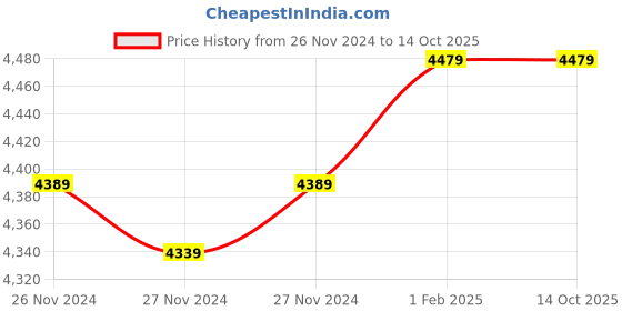 moglix.com Insize 4.07mm 0.001mm Individual Metric Pin Gage, 4110-4D07 (Pack of 3) insize Price History Graph from 26 Nov 2024 to 13 Oct 2025