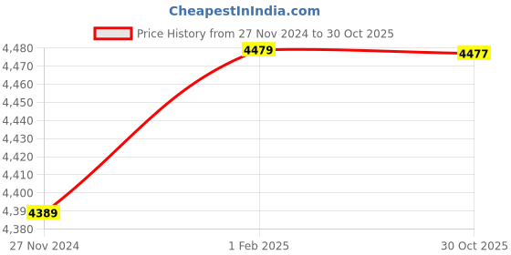 moglix.com Insize 4.08mm 0.001mm Individual Metric Pin Gage, 4110-4D08 (Pack of 3) insize Price History Graph from 27 Nov 2024 to 30 Oct 2025