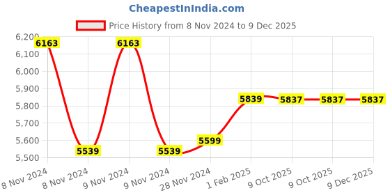 moglix.com Insize 40mm Carbide Needle Point, 6282-1708 (Pack of 3) insize Price History Graph from 8 Nov 2024 to 9 Dec 2025