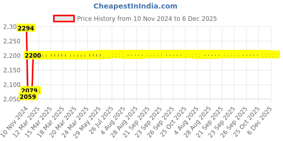 moglix.com Insize 40mm Carbide Needle Point, 6282-1717 insize Price History Graph from 10 Nov 2024 to 6 Dec 2025