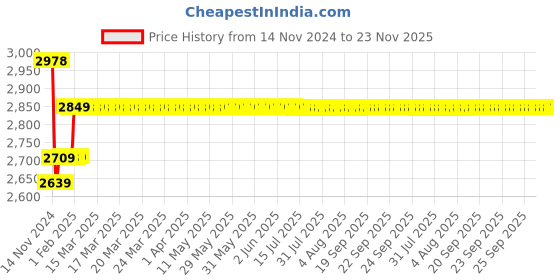 moglix.com Insize 40mm Grade 0 Individual Steel Gage Block With Inspection Certificate, 4101-A40 insize Price History Graph from 14 Nov 2024 to 22 Nov 2025