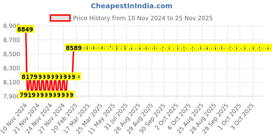 moglix.com Insize 40mm Grade 1 Individual Ceramic Gage Block with Inspection Certificate, 4106-B40 insize Price History Graph from 10 Nov 2024 to 24 Nov 2025