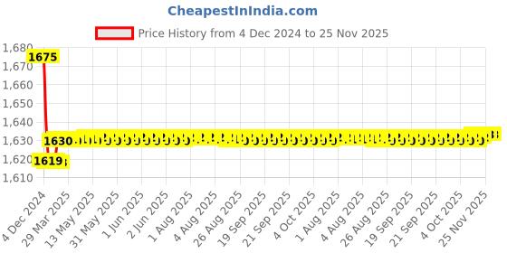 moglix.com Insize 40mm Grade 1 Individual Steel Gage Block with Inspection Certificate, 4101-B40 insize Price History Graph from 4 Dec 2024 to 25 Nov 2025