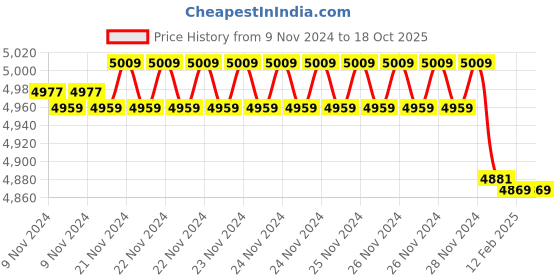 moglix.com Insize 40mm Grade 1 Individual Steel Gage Block with Inspection Certificate, 4101-B40 (Pack of 3) insize Price History Graph from 9 Nov 2024 to 17 Oct 2025